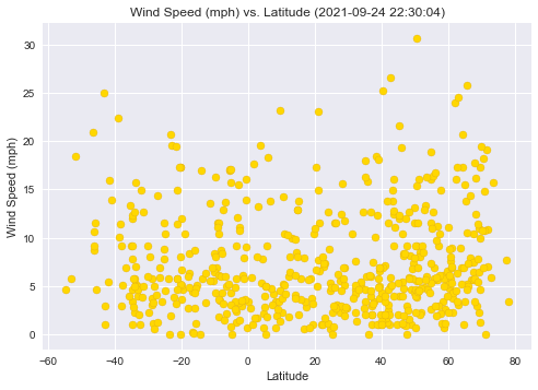 Temperature vs. Latitude Graph